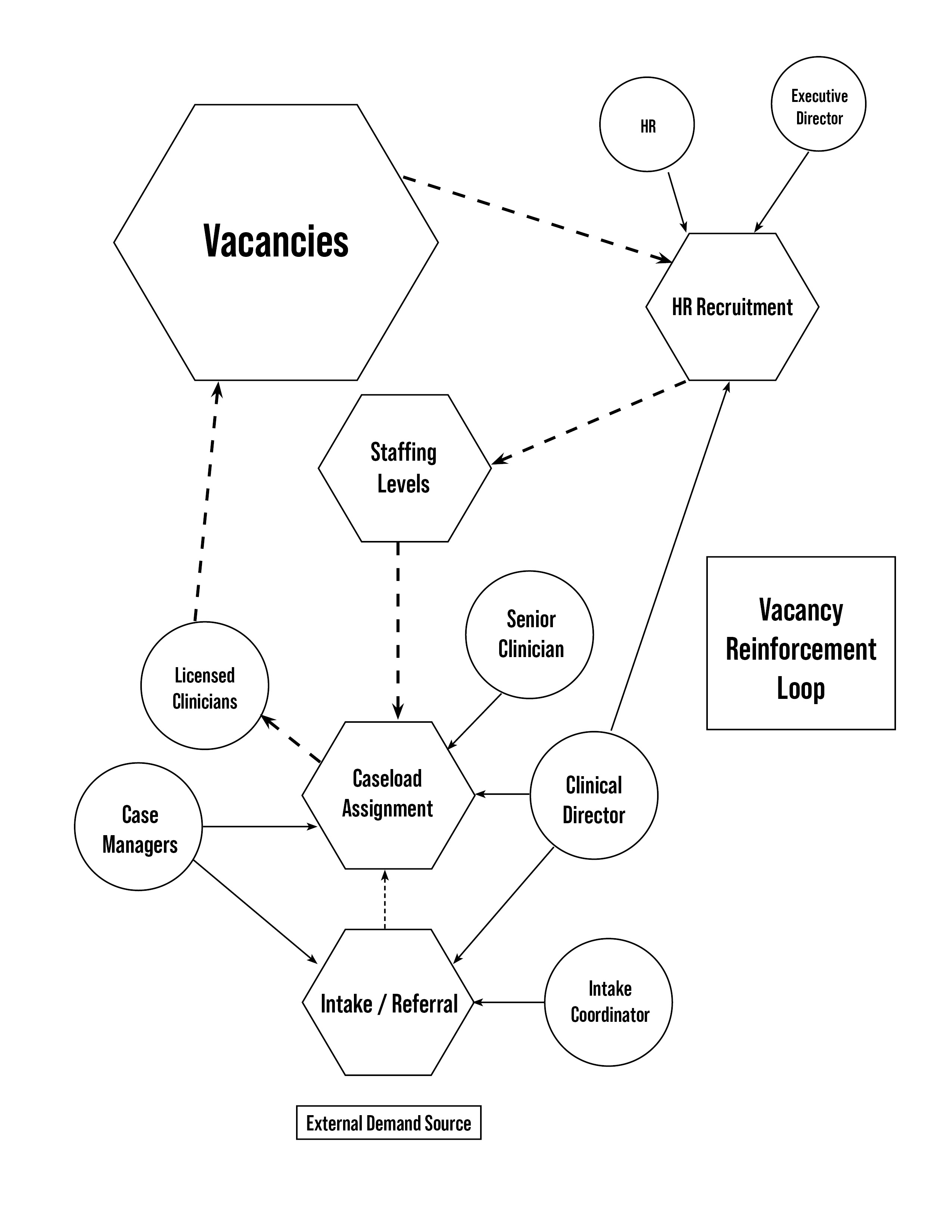 Northbridge structural map showing the Vacancy Reinforcement Loop between intake, caseload assignment, vacancies, staffing levels, and recruitment.